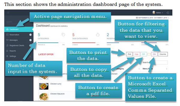 Administration Dashboard Page - Food Online Reservation System PHP MySQL Source Code